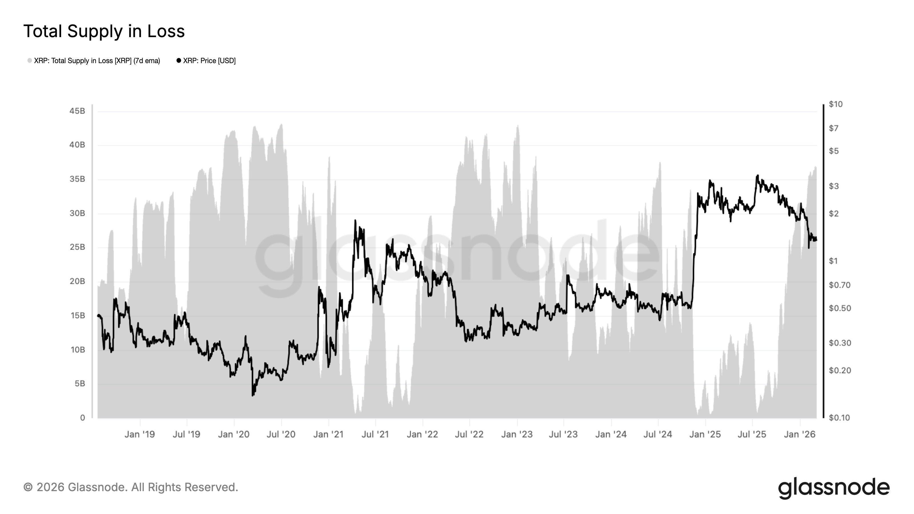 XRP Total Supply in Loss