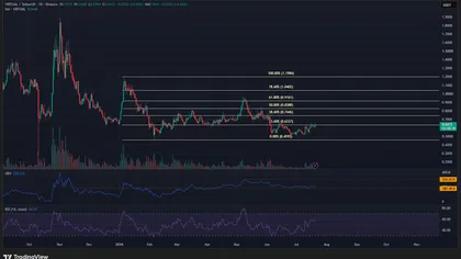 VIRTUAL traders bet on sustained gains, but can demand break $0.65?