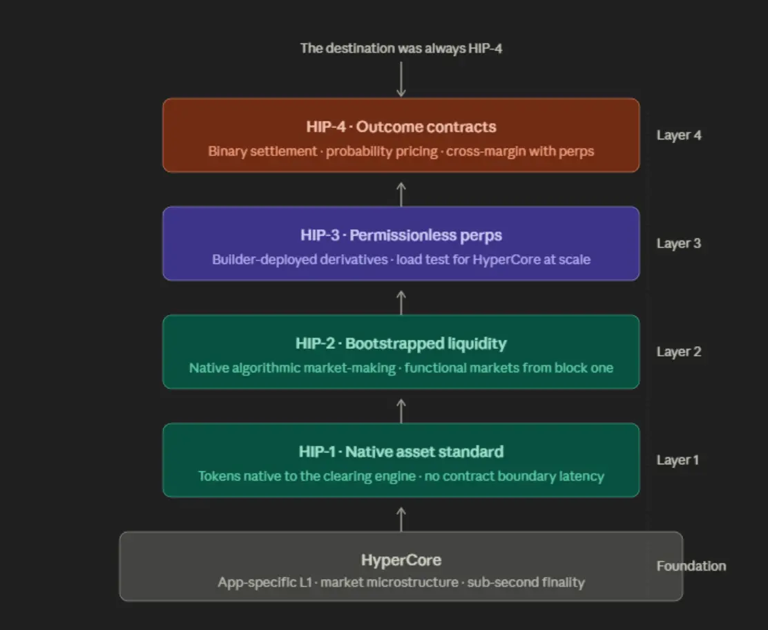 从五层金融堆栈拆解 Hyperliquid 成功的秘密 image 1