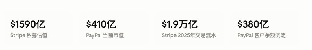 账本对冲与稳定币新轨：Stripe 530 亿美金并购 PayPal 深度拆解 image 0