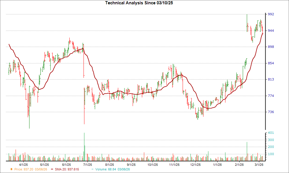Equinix (EQIX) Just Flashed Golden Cross Signal: Do You Buy?