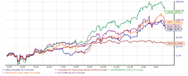 Should You Consider Purchasing, Selling, or Retaining ASML Shares with a Price-to-Earnings Ratio of 36.67?