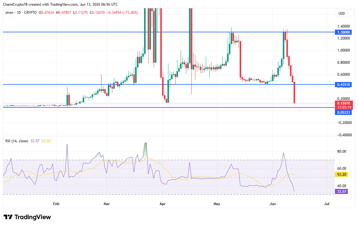 SIREN crashes 67% after losing key support – Can bulls stop the bleeding? image 4