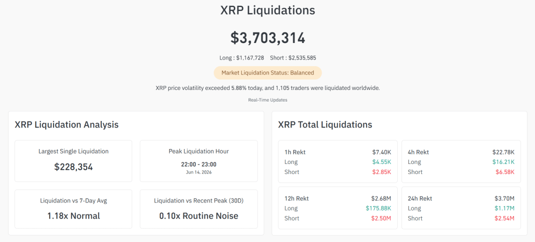 XRP Shorts Account for Nearly 95% of All XRP Liquidations in 12 Hours