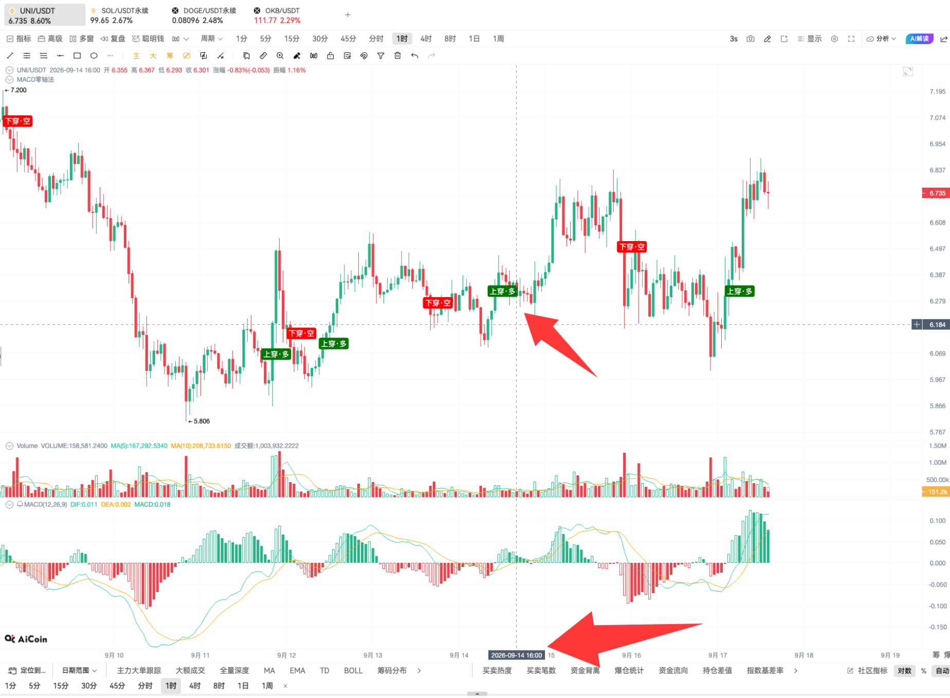 币须会技术|掌握 EMA 共振,开仓准、拿得稳、赚得多 image 0