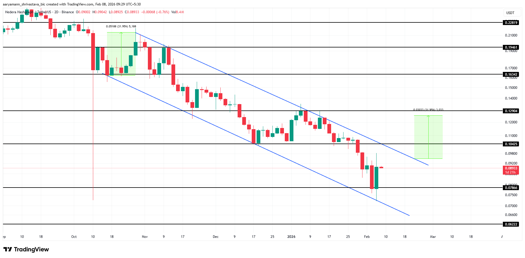 HBAR Price Eyes a Potential 30% Rally – Here’s What the Charts are Signalling  image 2