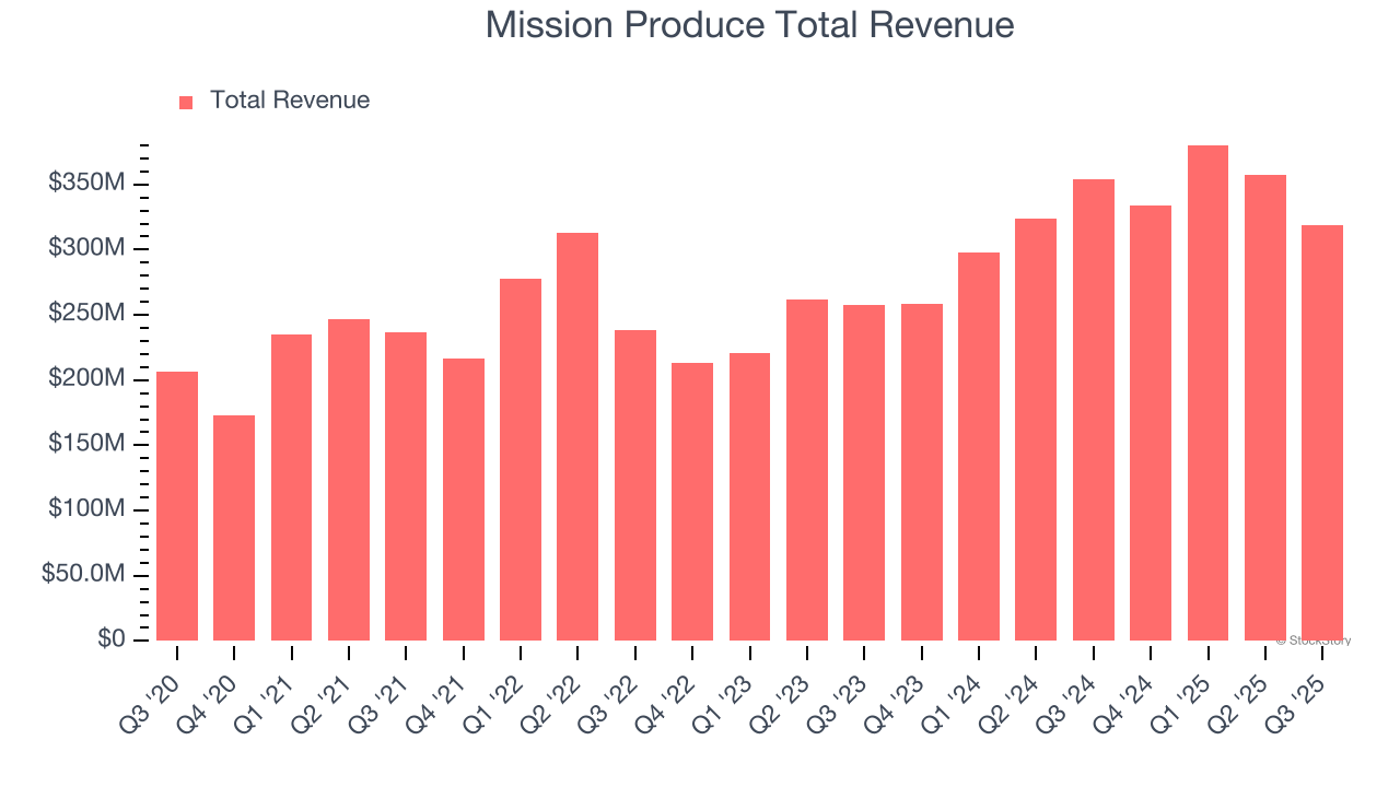 Mission Produce (AVO) Reports Earnings Tomorrow: What To Expect image