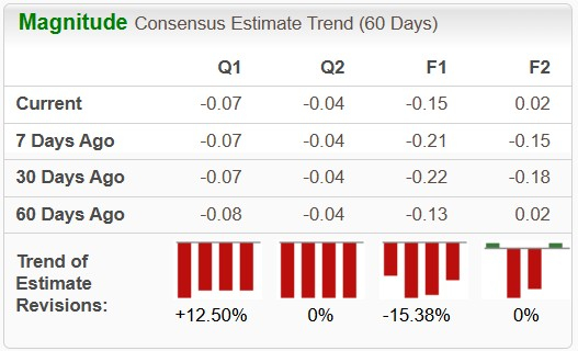 Opendoor Earnings Estimate Trend