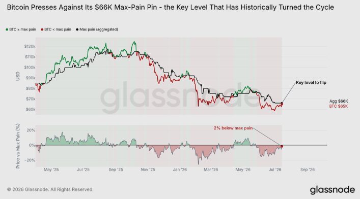 Bitcoin Capitulation Is Cooling, But $69K Remains Key