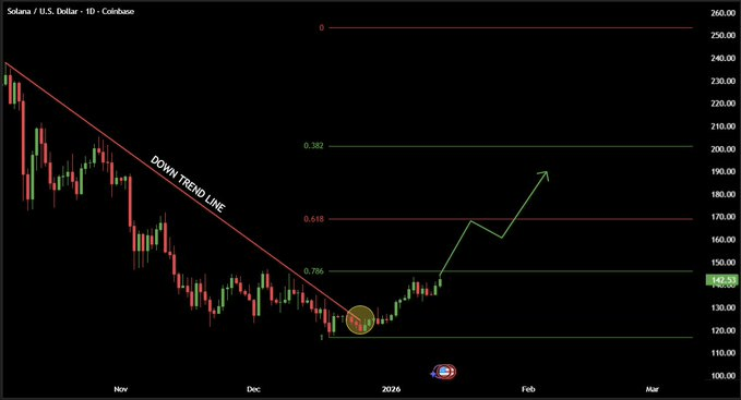 Solana Price Stalls Below $145 as Network Growth Remains Weak