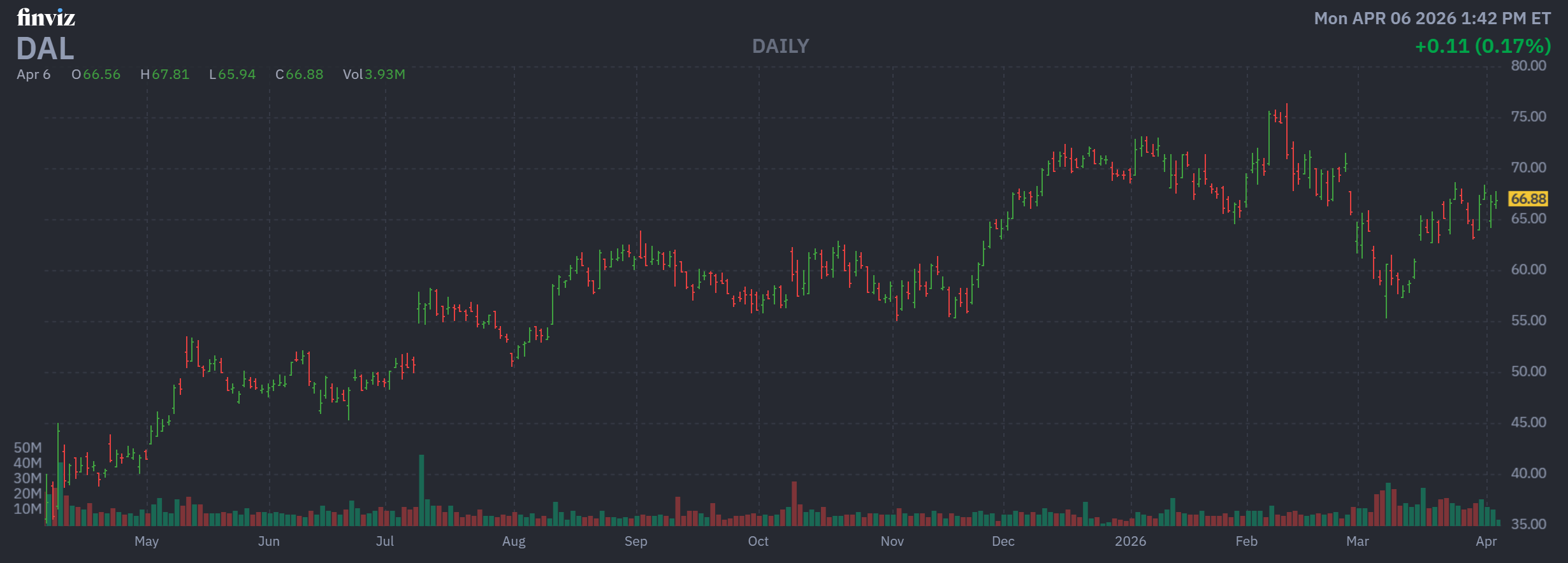 Delta Air Line Stock Enjoys Pre-Earnings Pop as Oil Cools