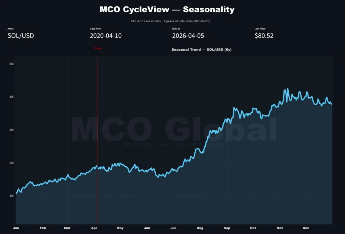 Solana Sets Up for a Breakout, but May Risk Still Hangs Over SOL