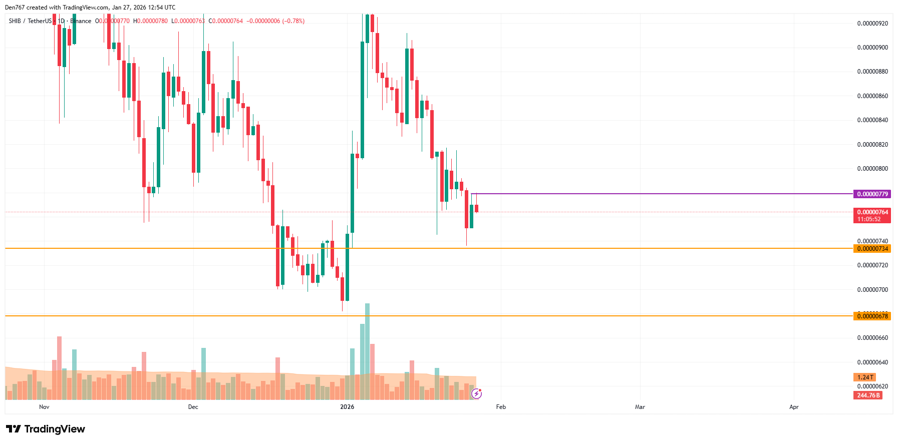 SHIB Price Analysis for January 27 image 4