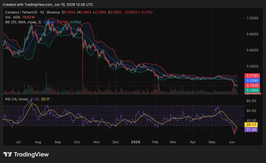 Cardano price flashes rebound signal as dormant ADA moves  image 0