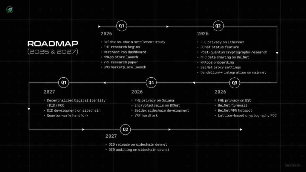 Beldex 2026：次世代プライバシーインフラの構築