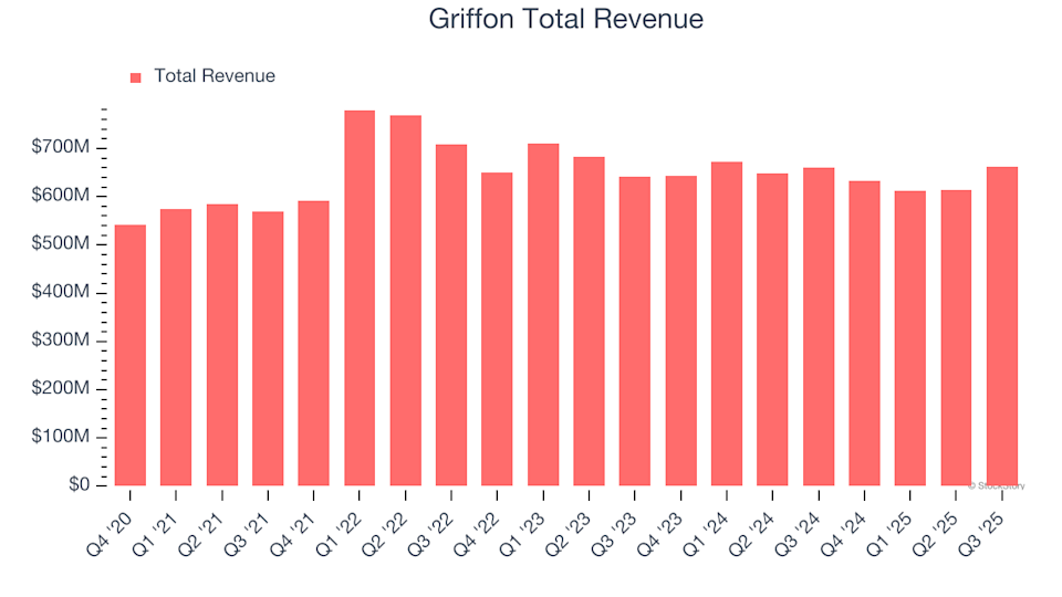 Griffon (GFF) Set to Announce Earnings Tomorrow: Here’s What You Should Know