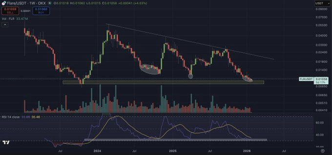 Flare XRP DeFi rivojlanishlari FLR texnik bosimi bilan bir vaqtda yuz bermoqda