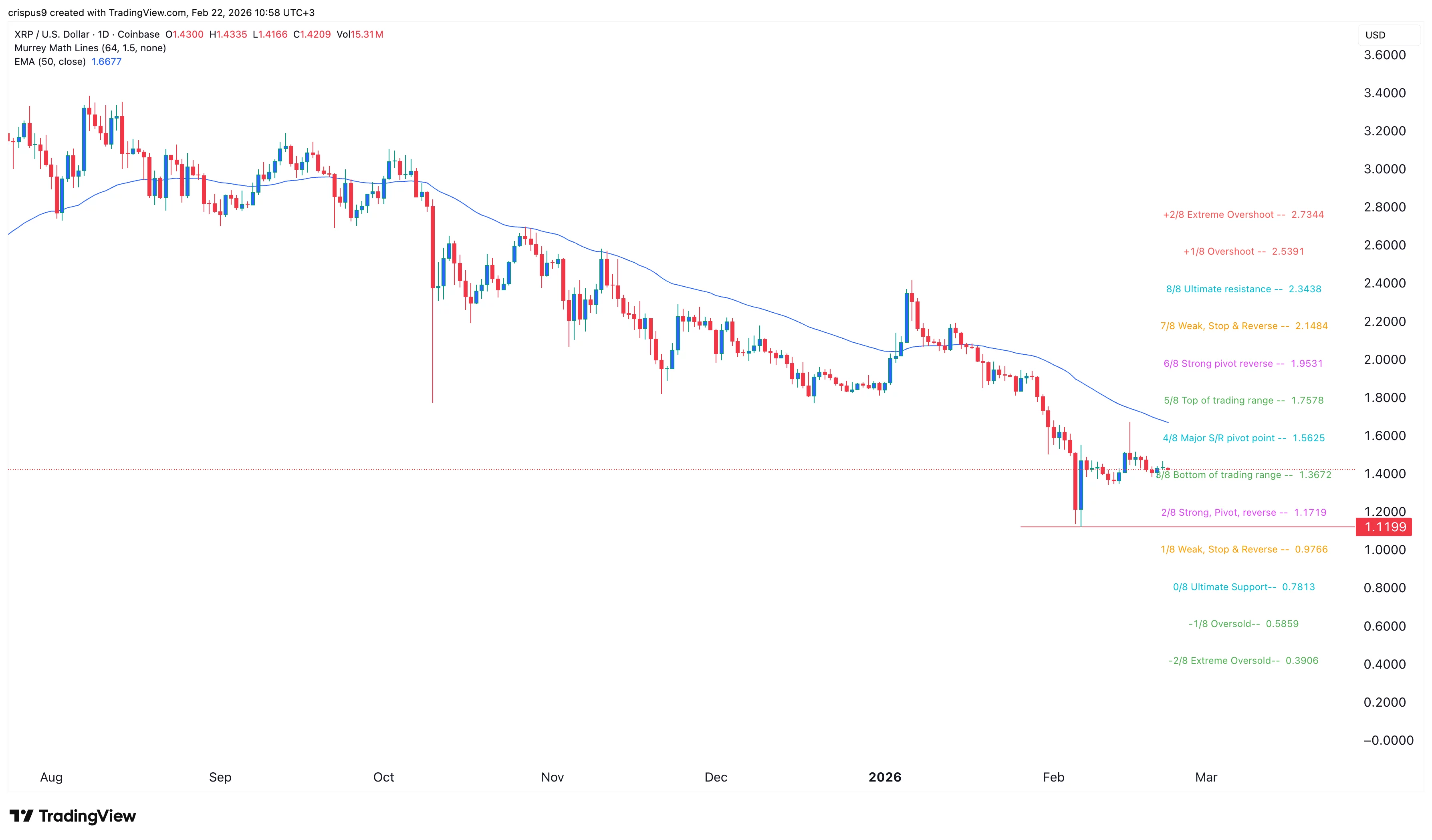 XRP price stuck in a range as key network metric jumps and flips Solana 