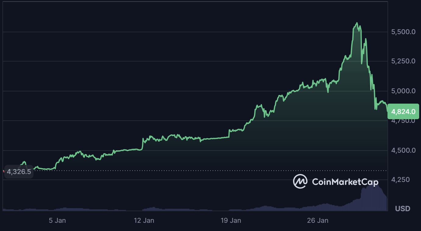 Oro en corrección tras su ATH: por qué Tether Gold gana terreno frente al oro físico image 1