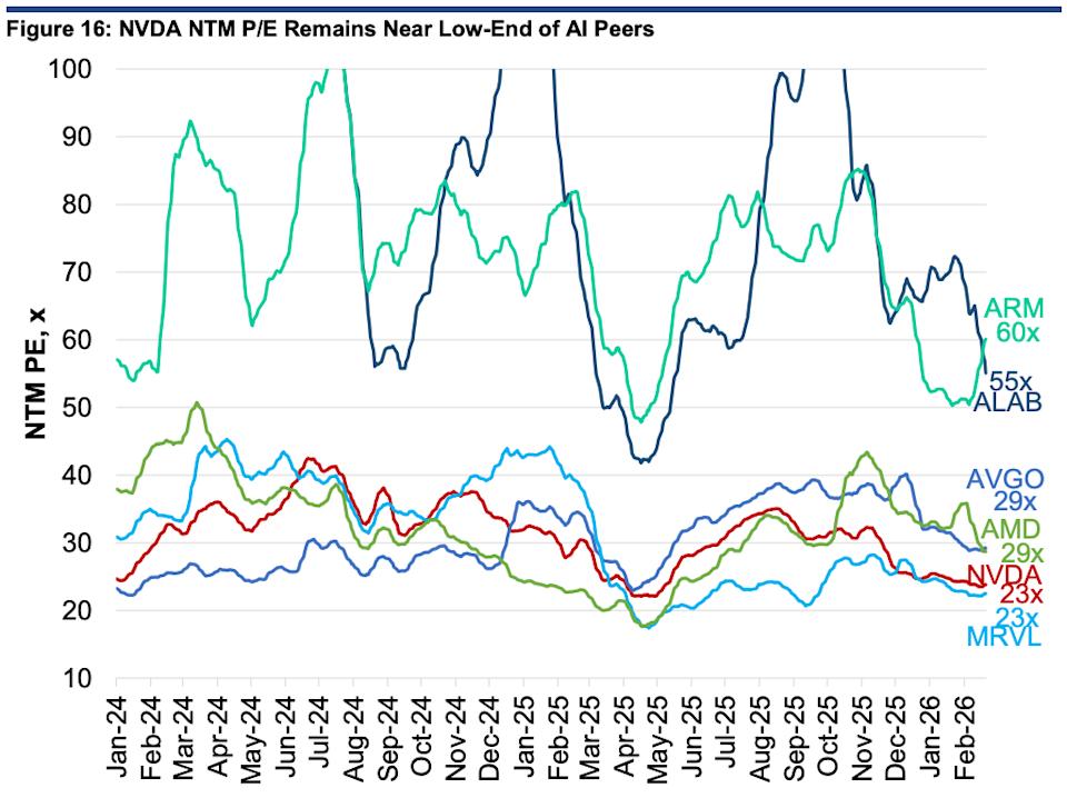 Nvidia shares reach an unusual point in terms of valuation