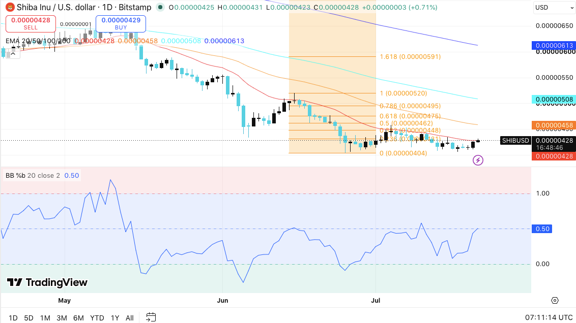 Meme Coins Price Prediction: Can Dogecoin, Shiba Inu, and MemeCore Rebound? image 1