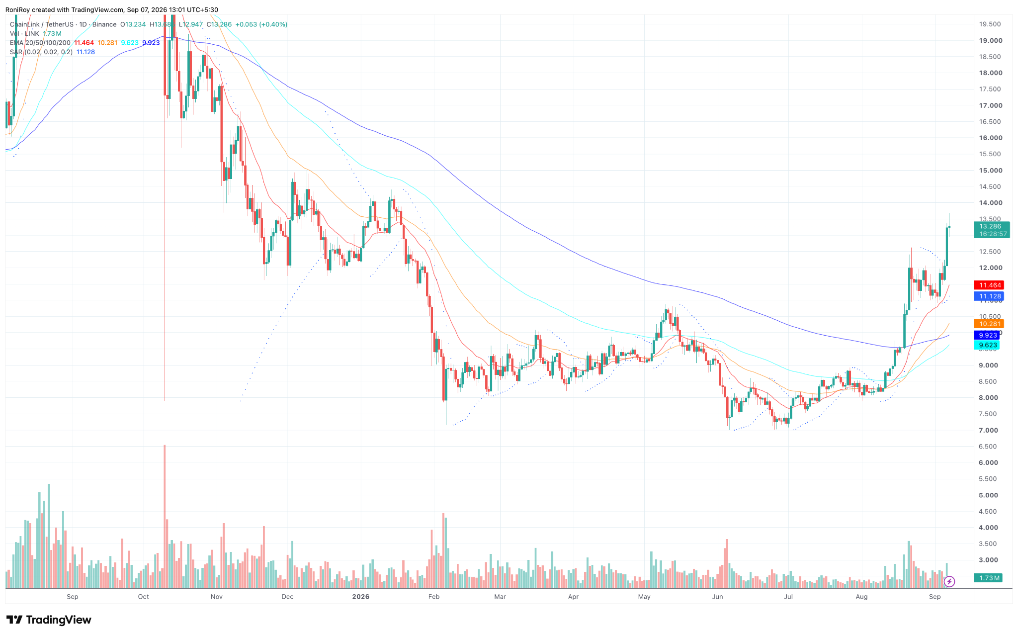 Is Chainlink price heading to $15 after its latest breakout? image 2