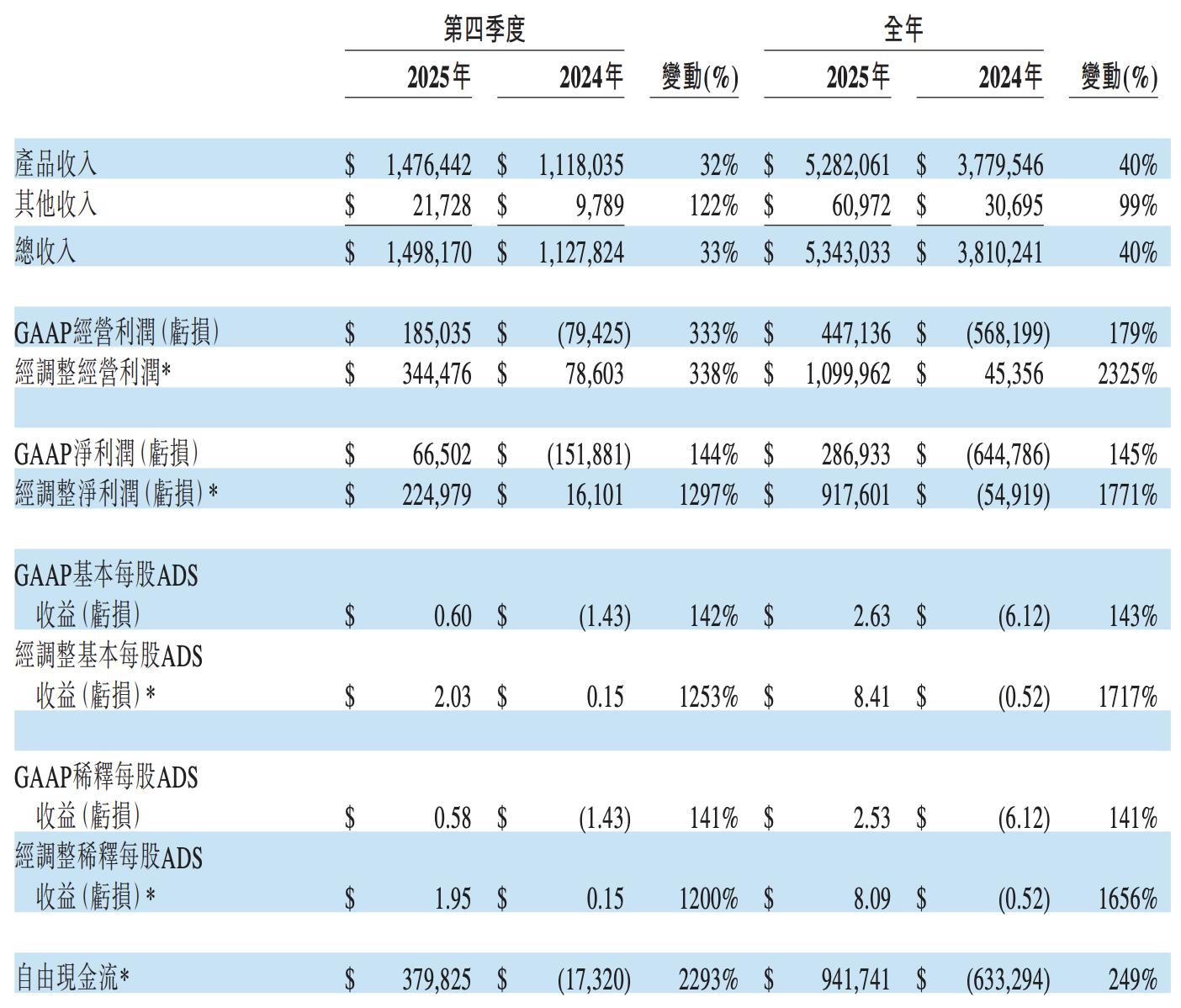 BeiGene Q4 Revenue Up 33% Year-on-Year, Achieves Annual Profitability; Brukinsa Posts Record High Single-Quarter Sales of 1.1 Billion | Earnings Report Highlights