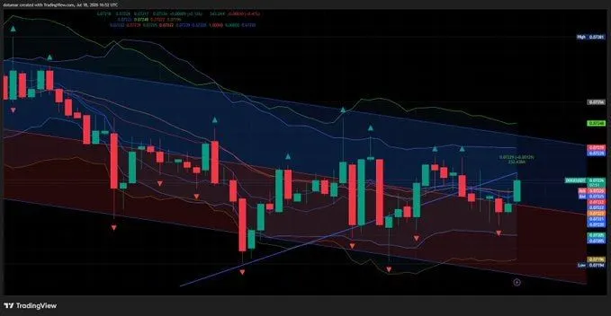 Dogecoin Price Prediction: DOGE Looks Cheap but $0.0725 Still Blocks Buyers