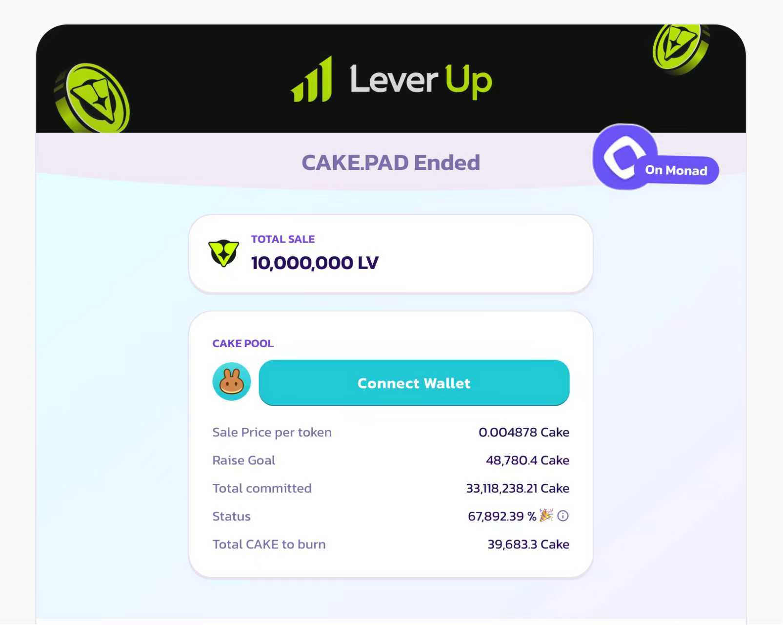 Ang unang PancakeSwap Launchpad na proyekto ng Monad ecosystem, ang LeverUp, ay oversubscribed ng 678 na beses, na may kabuuang halaga ng subscription na umabot sa 61 millions US dollars.