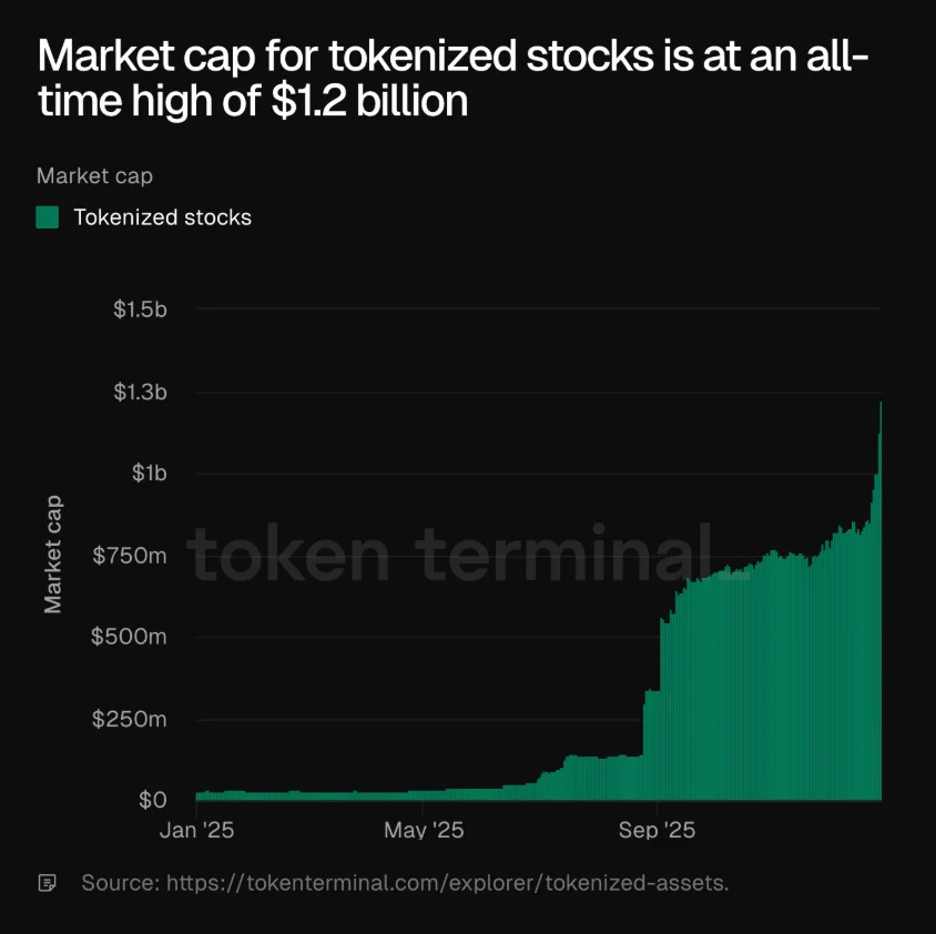 Solana Price Prediction: Tokenized Stocks Market Cap Reaches $1.2B, DeepSnitch AI Nears $1M As Time-Limited Bonuses Push FOMO to Its Limits image 1