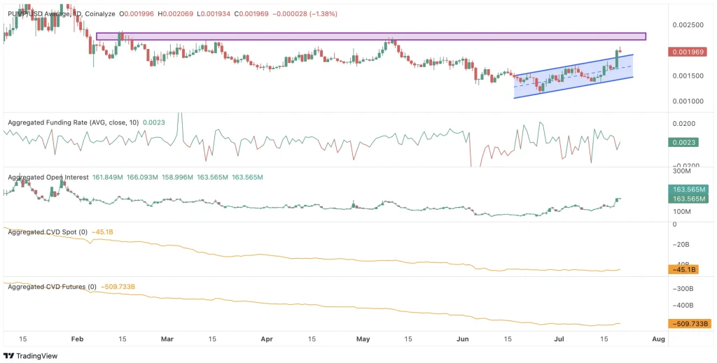 PUMP Price Jumps 22% as Open Interest Surges: Can Bulls Break $0.0022?
