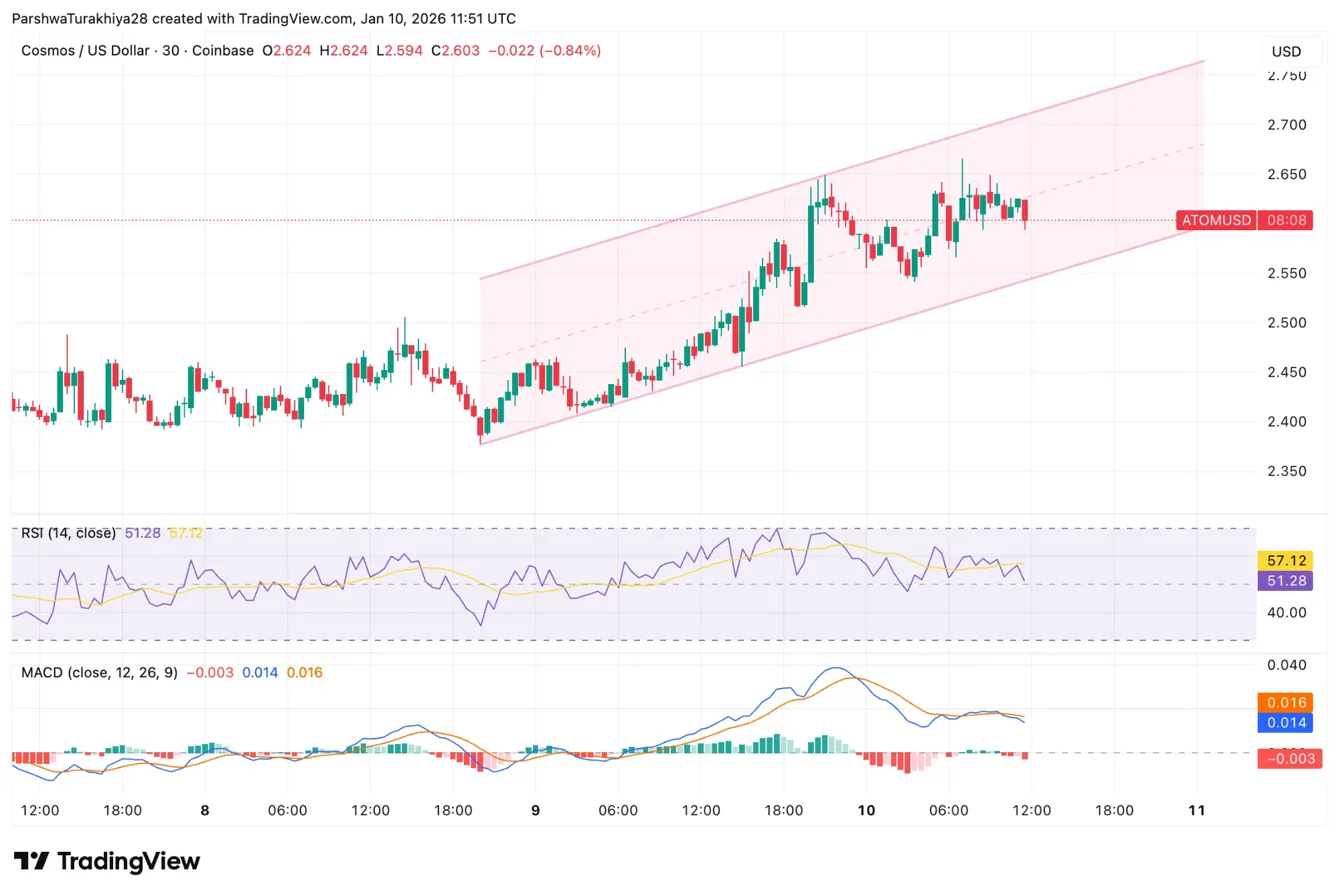 Prediksyon ng Presyo ng Cosmos: ATOM Tumaas ng 18% Habang Papalapit ang Deadline ng Reporma sa Tokenomics sa Enero 15 image 1
