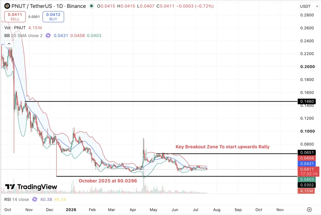 Peanut the Squirrel Price Prediction 2026, 2027 – 2030: Will PNUT Price 10X?