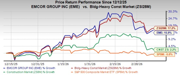 EMCOR Stock Performance
