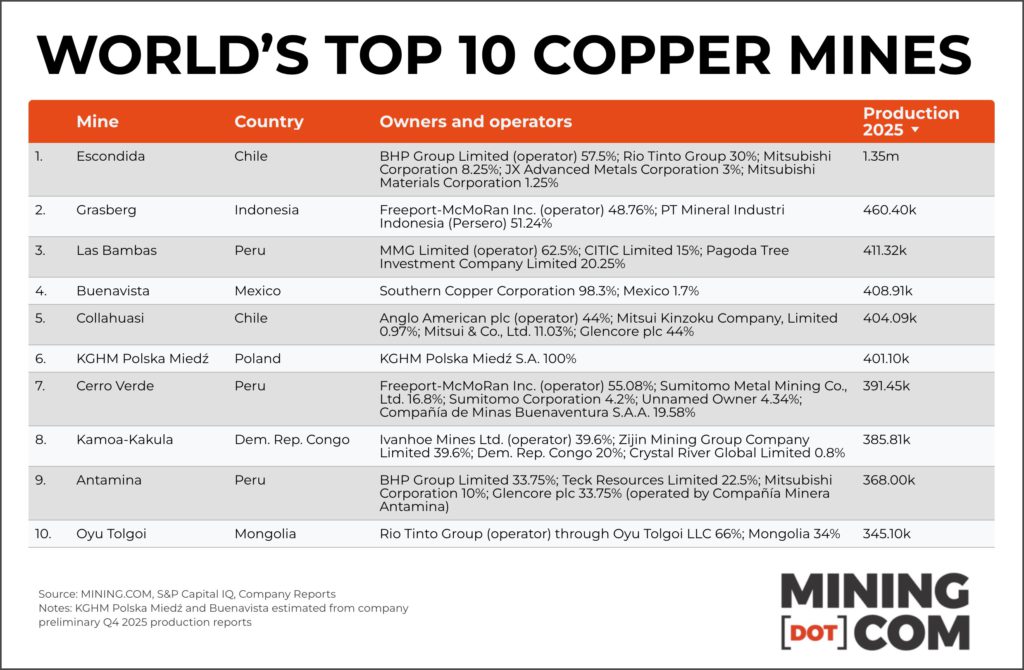 RANKED: The world’s top 10 biggest copper mines