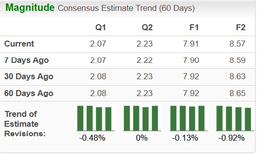 NTAP Earnings Estimate