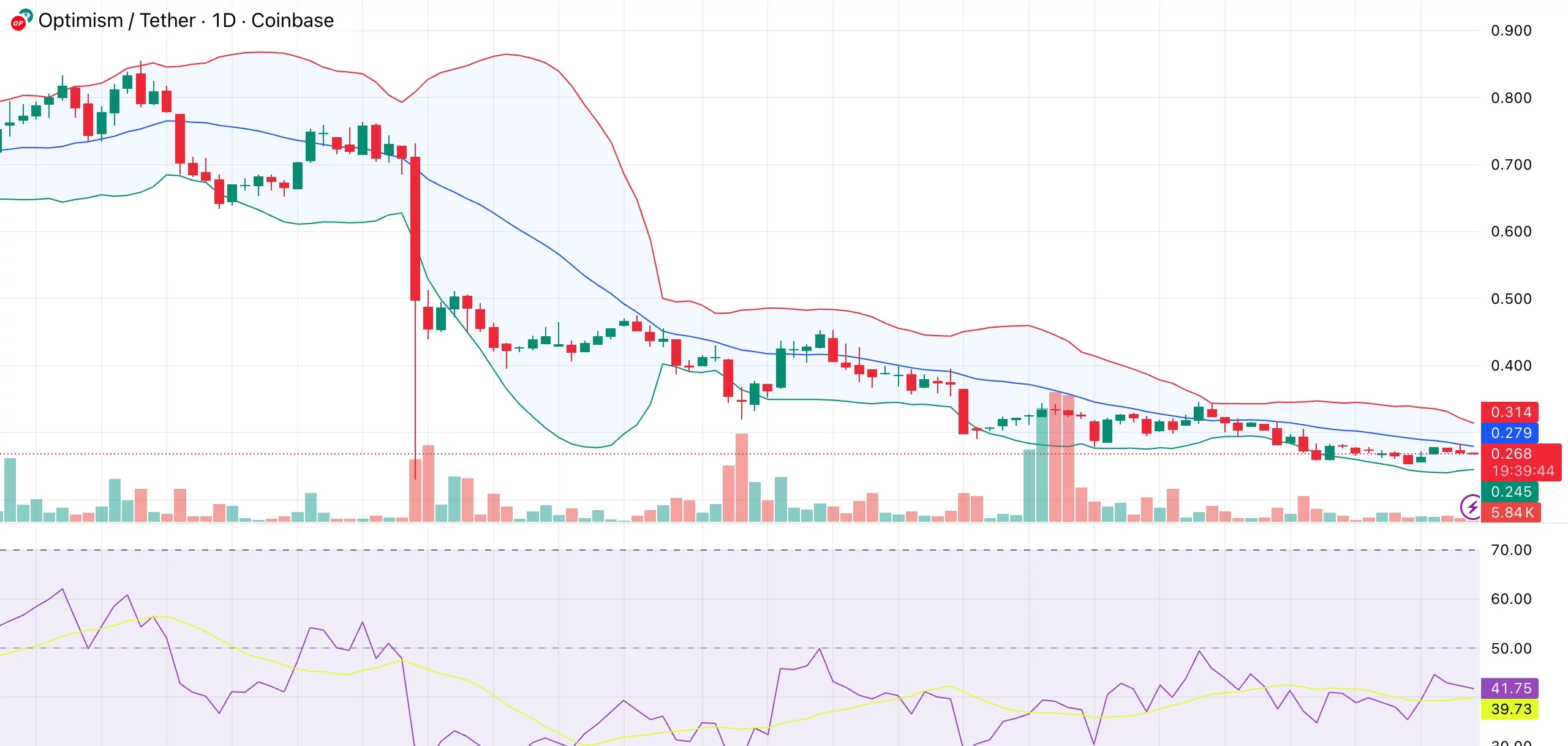  Optimism price drifts below key moving averages— will upcoming $8.6M unlock add pressure? 