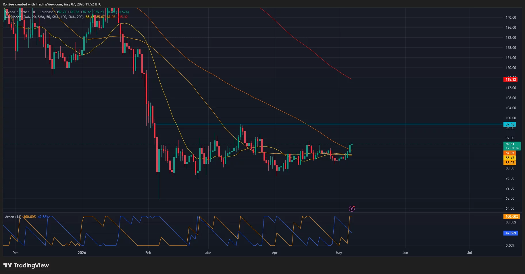  Can Solana price break $100 as bullish MACD crossover approaches? 
