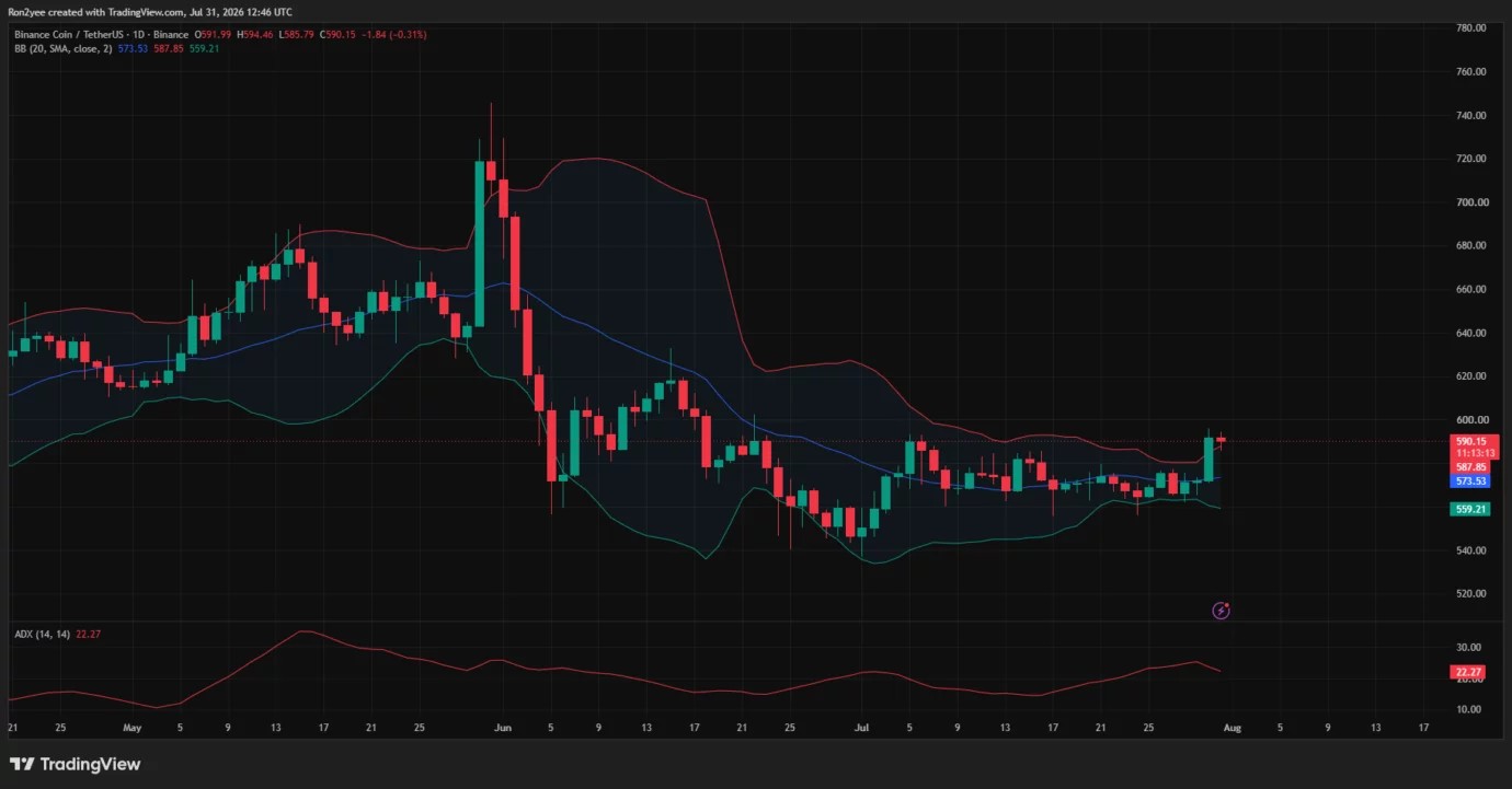 BNB price jumps 5% but stalls below $600 image 1