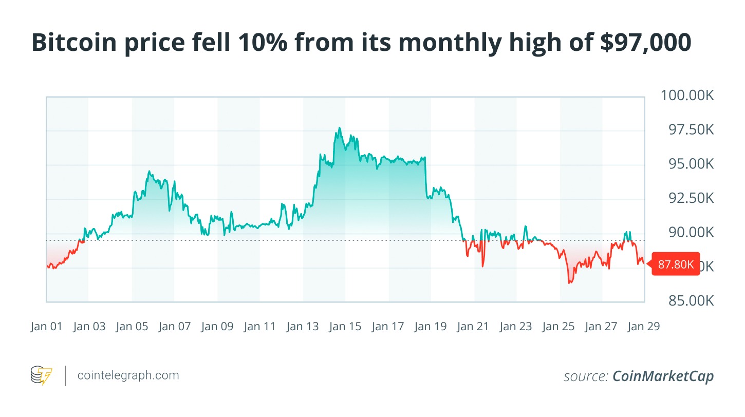 Active Solana addresses spike 115%, four in 10 merchants take Bitcoin: Month in Charts image 6