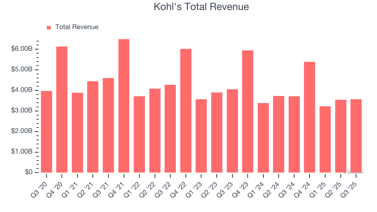 Kohl's (KSS) To Report Earnings Tomorrow: Here Is What To Expect