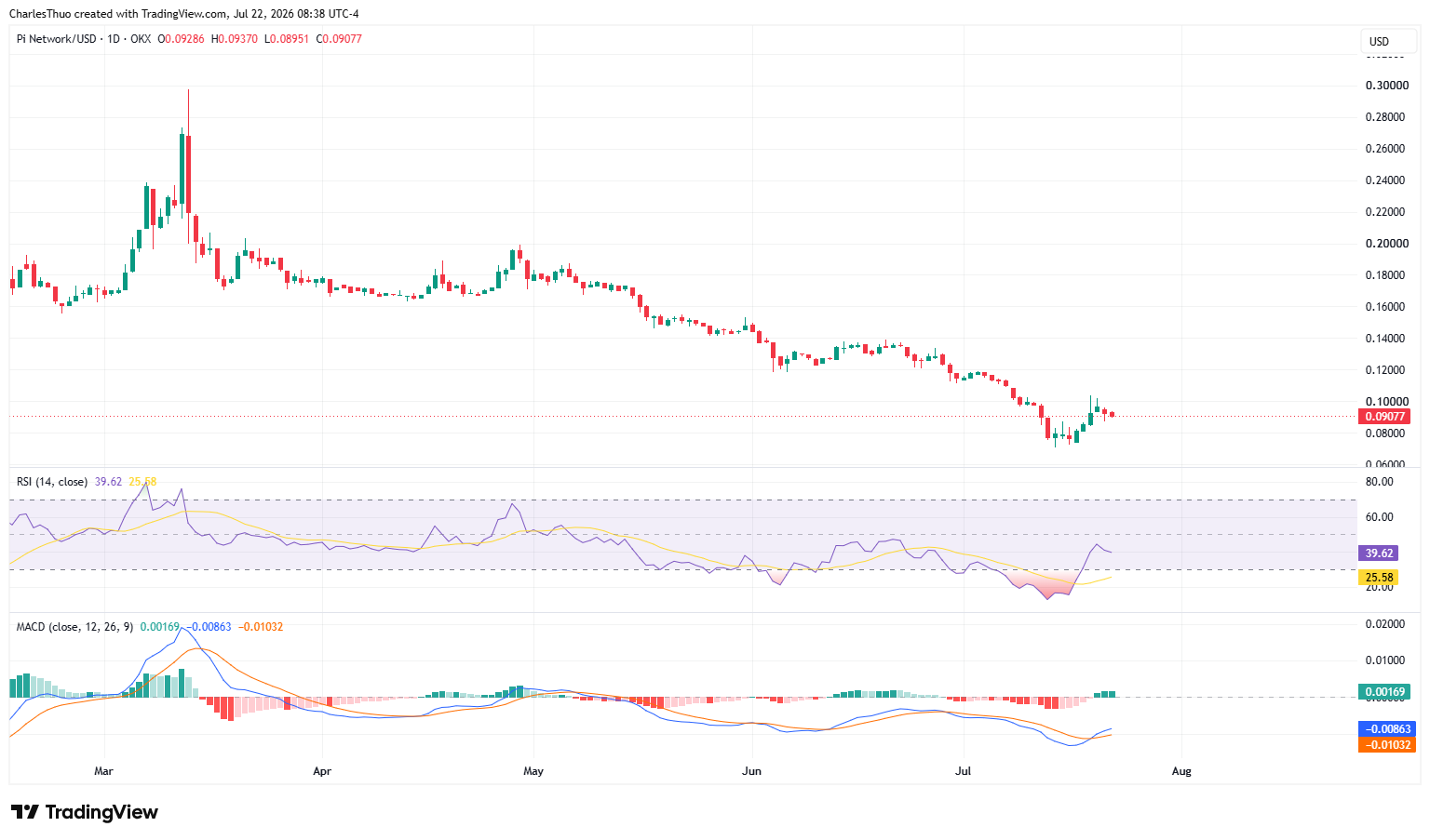 Pi Network price forecast: Will Protocol v25 boost overcome token unlock pressure? image 4