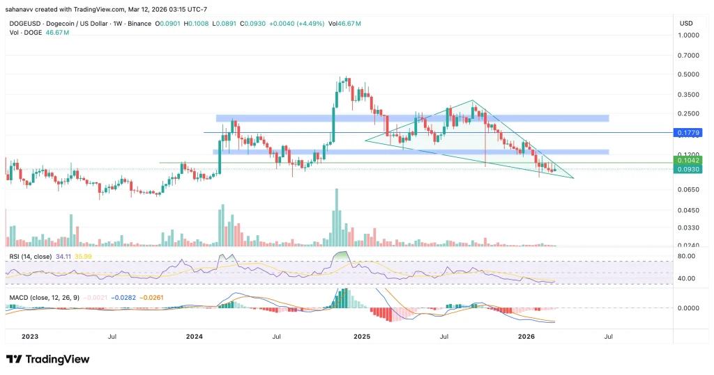 DOGE Breakout Brewing? Key Signals Traders Are Watching Now image 3