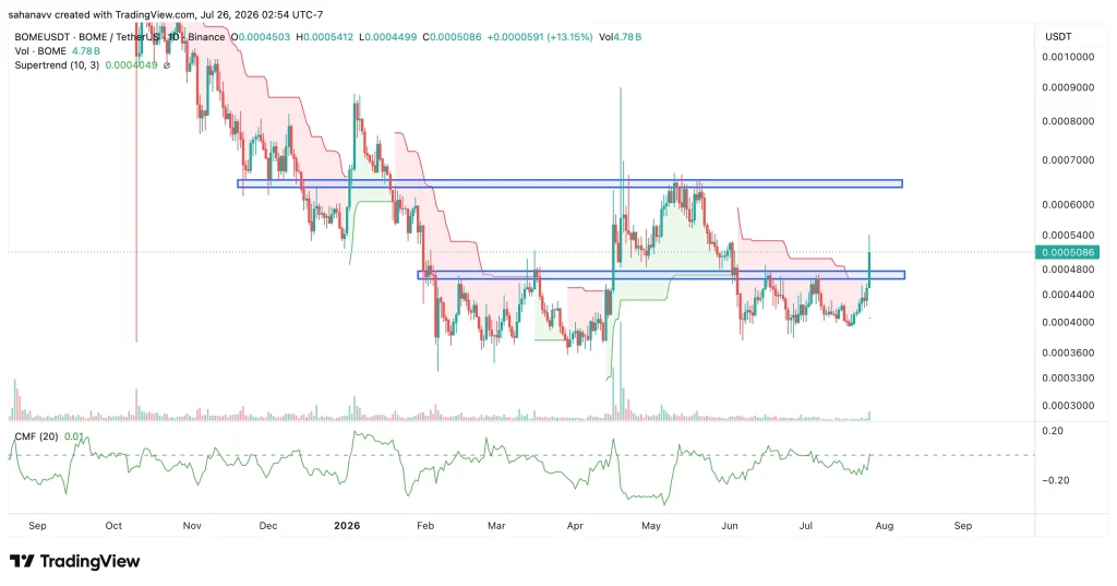 Memecoin Mania Returns? PEPE, SHIB, and BOME Flash Bullish Breakout Signals image 2