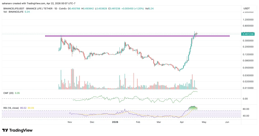  3 Altcoins That Are Showing Insane Performance This Week