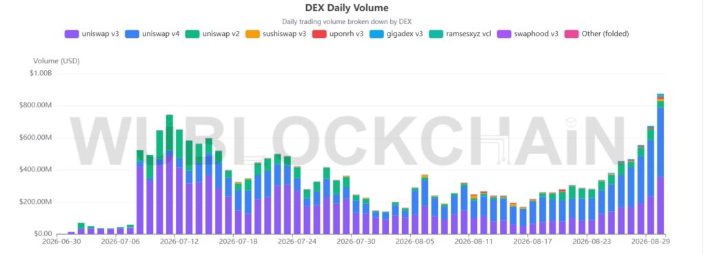 ロビンフッドチェーン、DEX出来高1日で最高約1400億円に  image 1