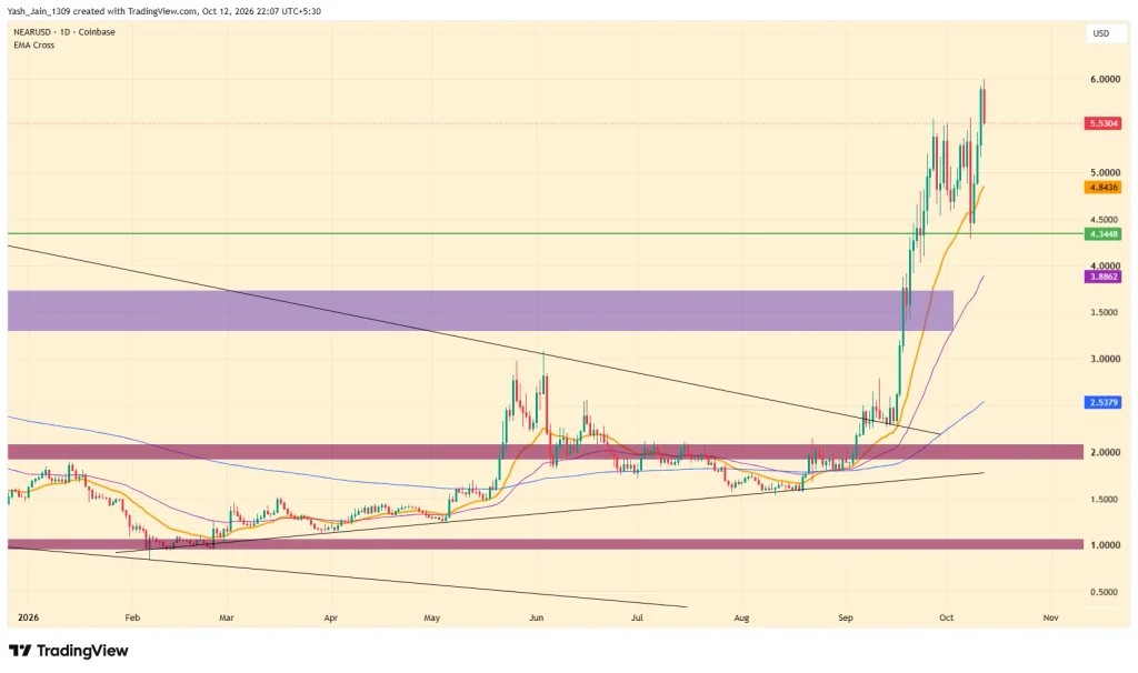 NEAR Price Prediction: Can the Token Reach $10 This Cycle? image 2