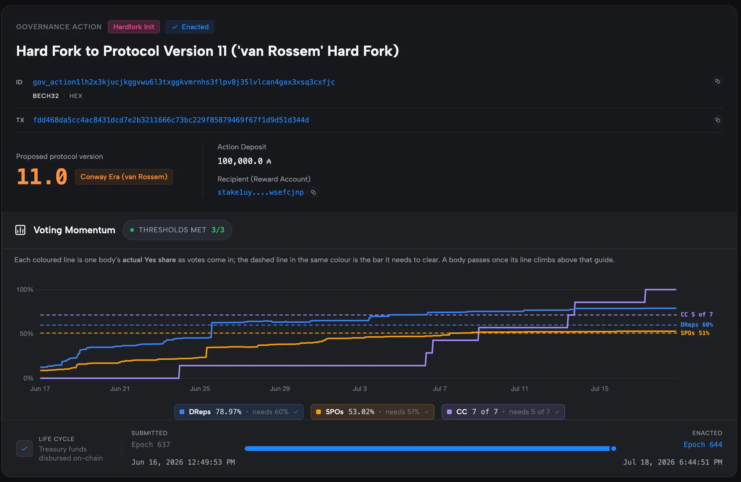Cardano Triggers Hard Fork With First Community-Voted Upgrade image 0