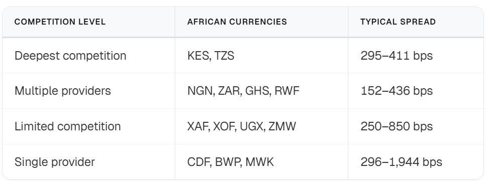 Africa records highest stablecoin conversion spreads, data shows