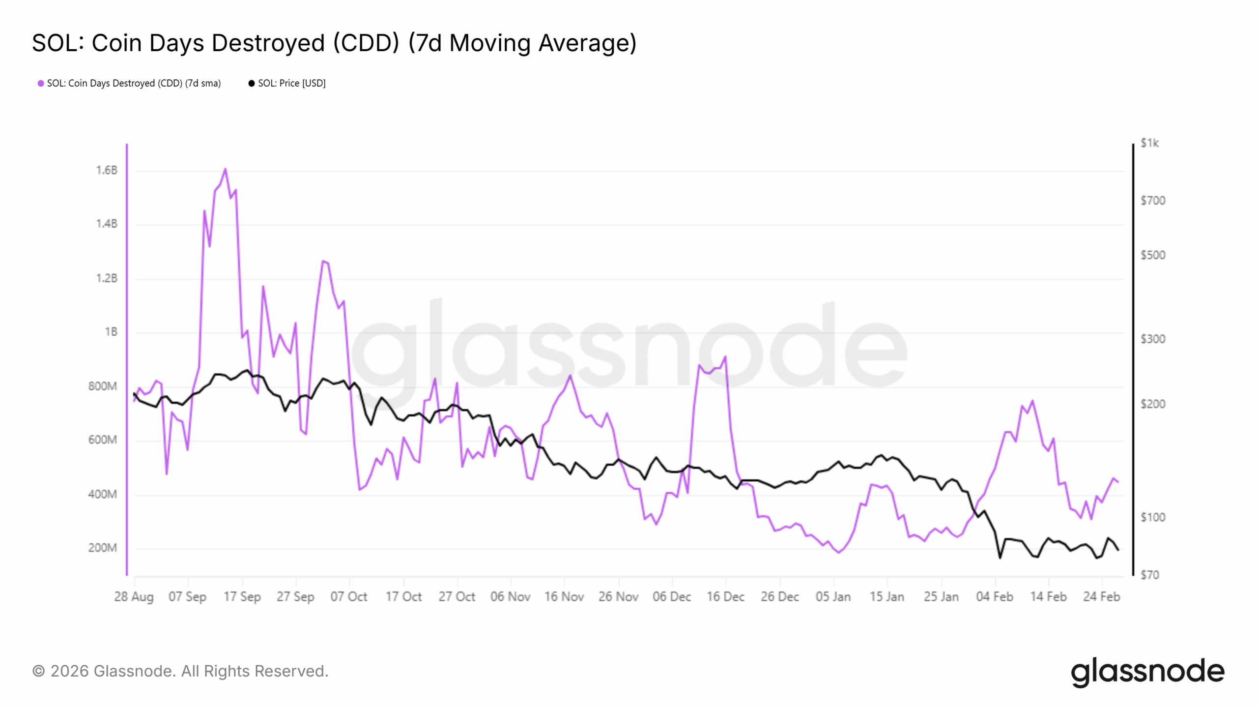 Solana [SOL] stalls at range highs as market panic overrides capital inflows